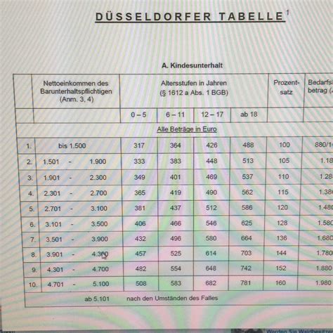 kindsunterhalt duesseldorfertabelle kinder unterhalt tabelle