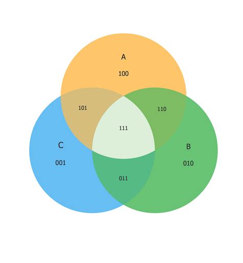 venn diagrams  diagrams