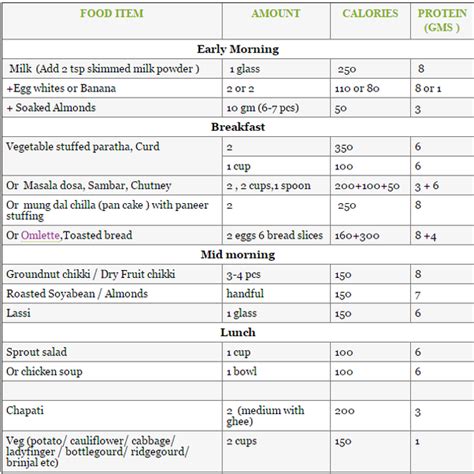 foods  gain kg weight