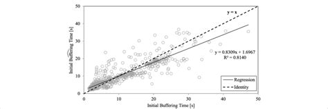 comparison  initial buffering time measured   terminal agent   scientific