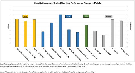 key material property comparison charts drake plastics