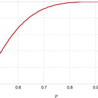 reliability curve   circular  consecutive      system