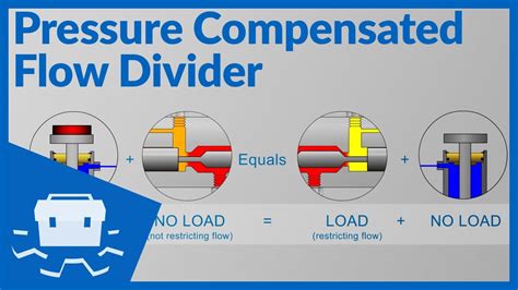 pressure compensated flow divider youtube
