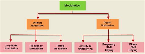 types  modulation analog  digital modulation