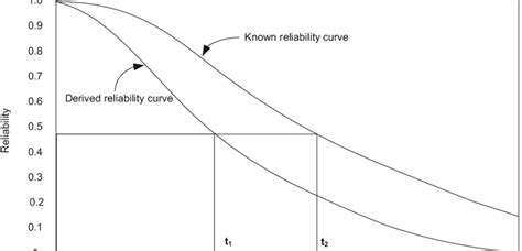 derived reliability curve   reliability curve