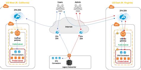 how to securely access amazon virtual private clouds using zscaler