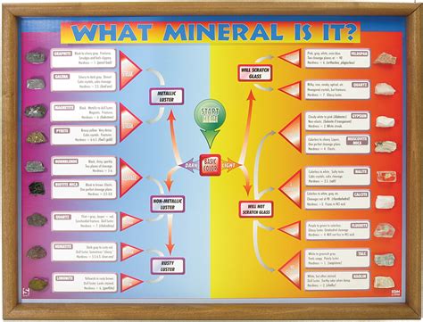 mineral   chart flinn scientific