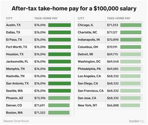money   home    salary  taxes depending