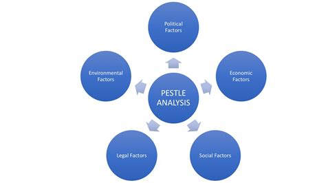 pestle analysis explanation