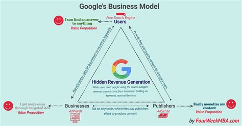 The Power of Google Business Model in a Nutshell