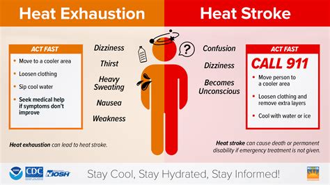 heat exhaustion  heat stroke   signs  heat illness national oceanic