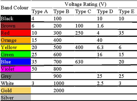 colour coding  capacitors electronics tutorial