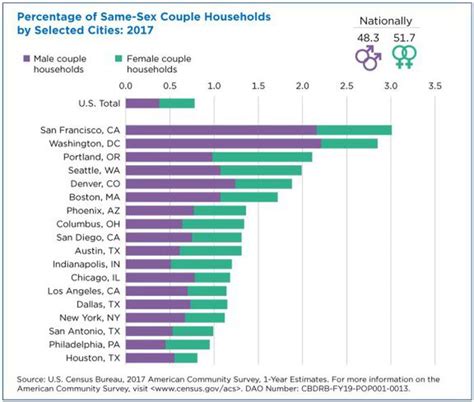Portland Has The Third Most Same Sex Couple Households Of Any City In