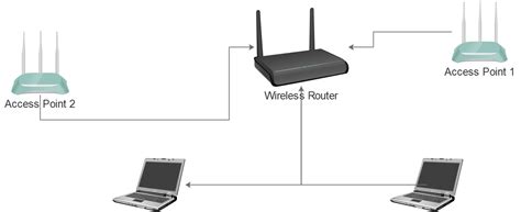 setup  home network  multiple access points network shelf