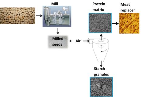 dry fractionation  sustainable production  plant protein concentrates wur