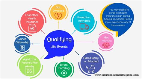 qualifying life   special enrollment