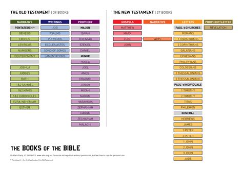 contents   bible  simple comprehensive guide