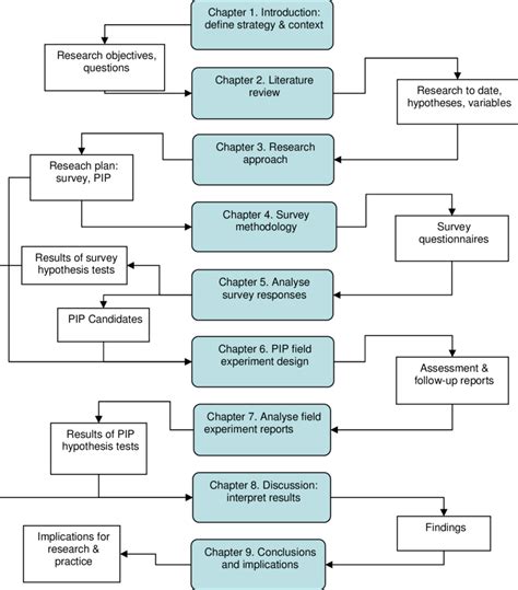 research framework flow chart research framework flow chart adapted