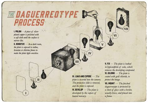 Pre-Digital Photography Infographic: The Evolution of the