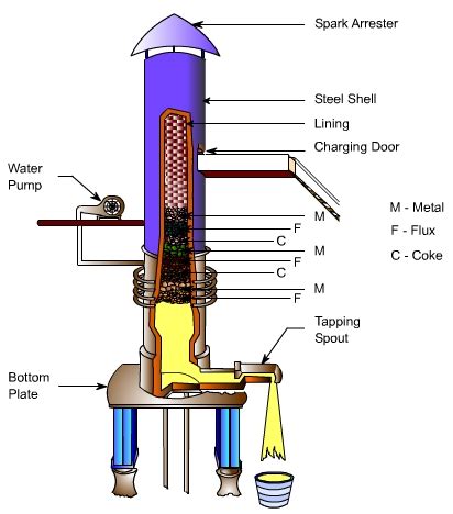 cupola furnace principleconstruction working advantages disadvantages  application