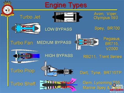 Jet Propulsion Types Of Jet Engines Lecture Four