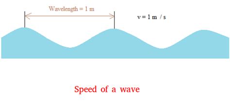 speed   wave