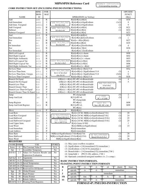 Mips Cheat Sheet Combined All Instruction Computer Ar