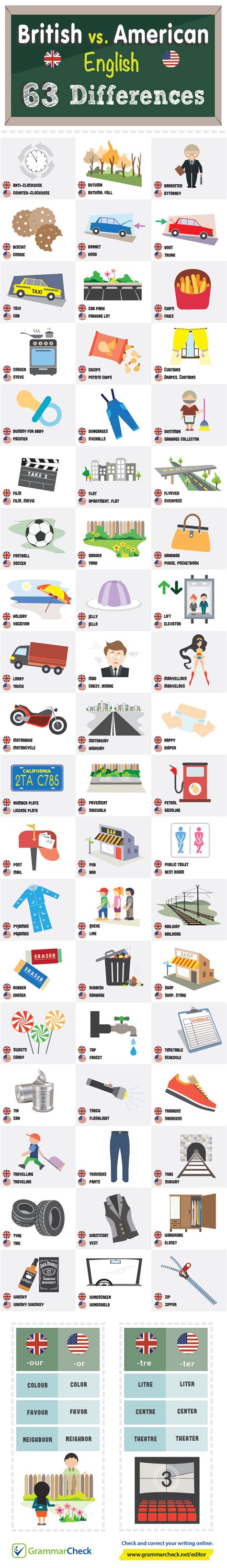 british  american english  differences infographic