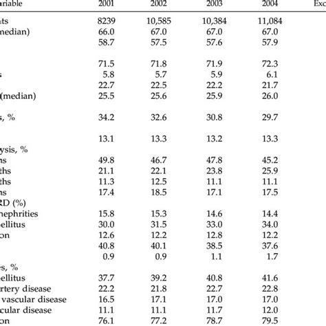 Distribution Of Vascular Access Type Among Prevalent Hemodialysis