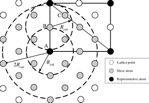 representative atoms  surrounded   slaved atoms distributed  scientific diagram