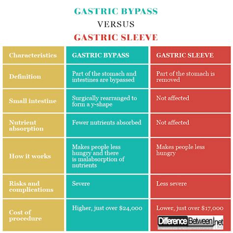 Difference Between Gastric Bypass And Gastric Sleeve Difference Between
