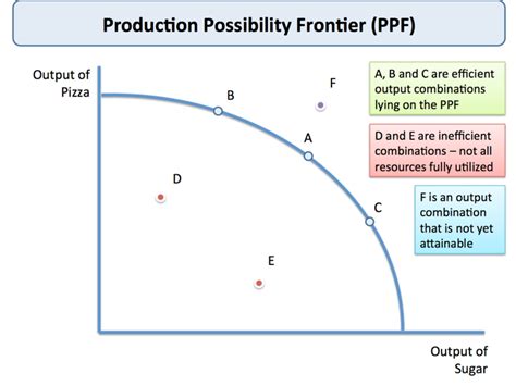 macro production possibility curve diagram quizlet