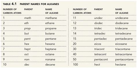 clever ways  learning nomenclature  organic chemistry