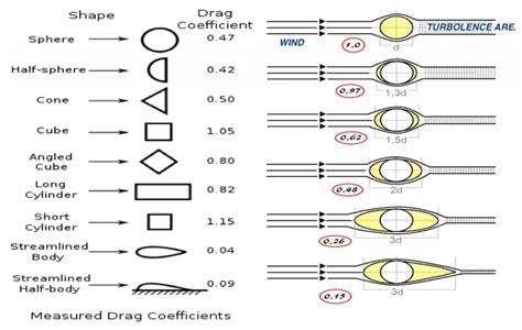 drag coefficient  shapes shape factor explained