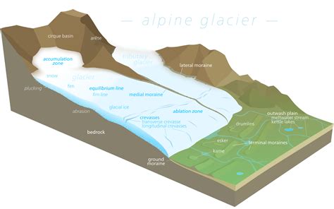 glacier diagram science  nature glacier geology