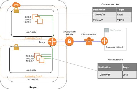 how amazon vpc works amazon virtual private cloud