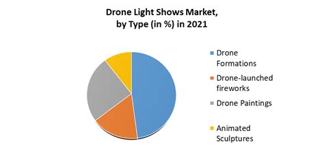 drone light shows market global analysis  forecast