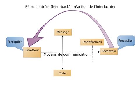 fileschema du processus de communicationsvg wikimedia commons