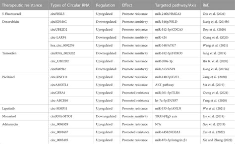 Frontiers Exosomal Circular Rnas New Player In Breast Cancer