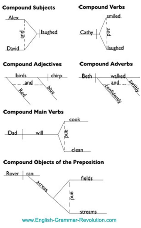 diagramming coordinating conjunctions