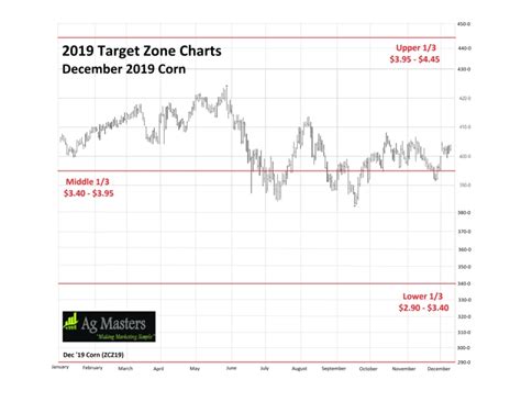 target zone charts ag