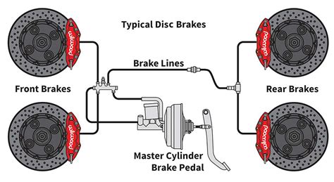 change  brakes rodsshop