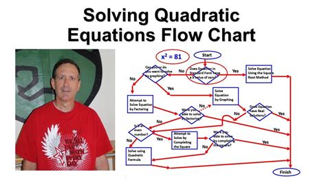 solving quadratic equations flow chart youtube