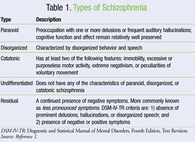 schizophrenia types  schizophrenia schizophrenia abnormal psychology