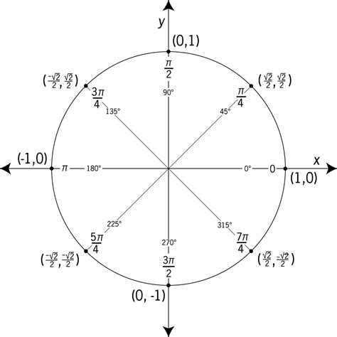 unit circle labeled    increments clipart