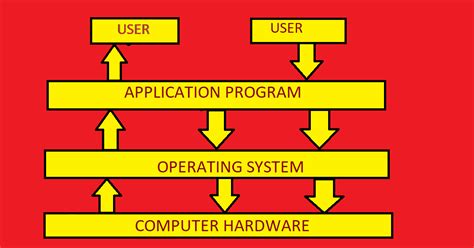 operating syatemhow user  interact   computer hardware