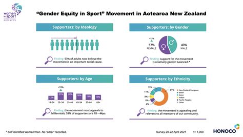 women in sport aotearoa releases new gender equity research at captains