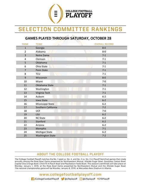college football playoff rankings released georgia ranked