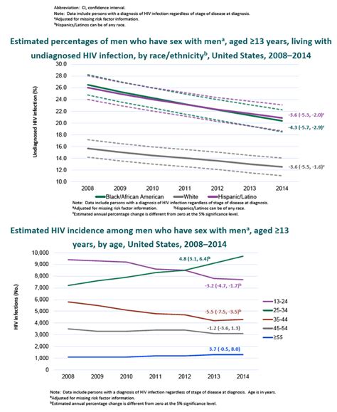 cdc hiv incidence prevalence and undiagnosed infections