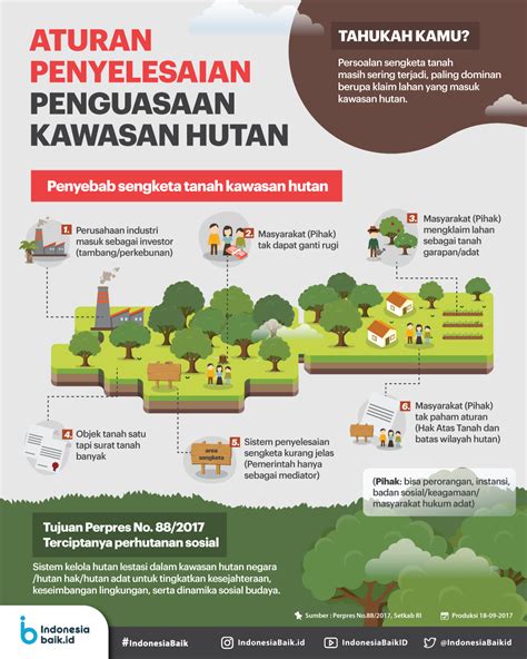 aturan penyelesaian penguasaan kawasan hutan indonesia baik